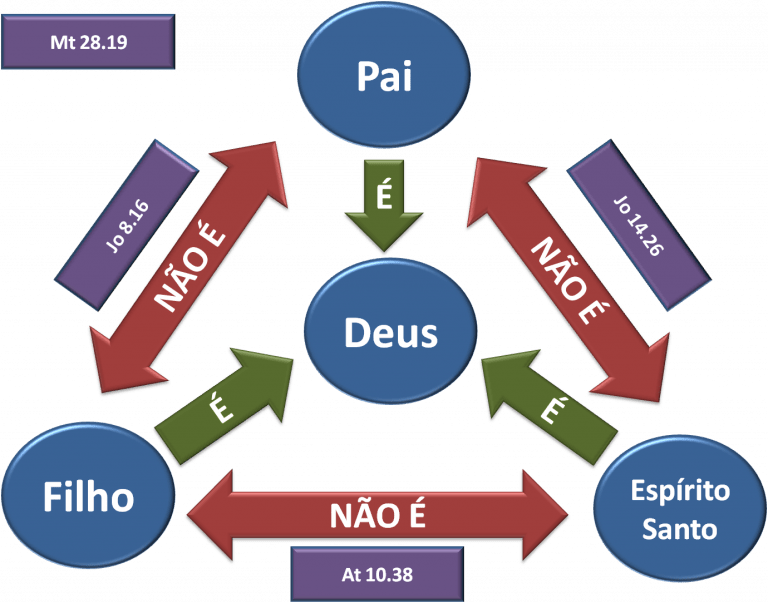 Tudo O Que Você Precisa Saber Sobre A TRINDADE DIVINA | IBADERJ - Sua ...