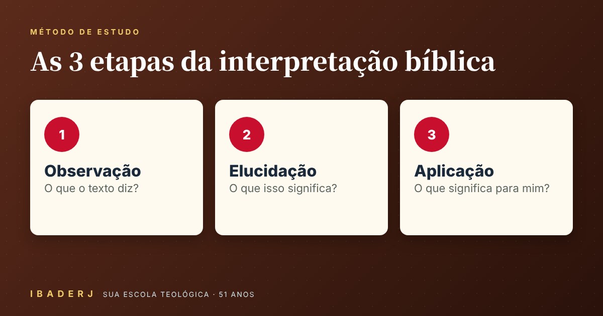 As 3 etapas da interpretação bíblica: observação, elucidação e aplicação