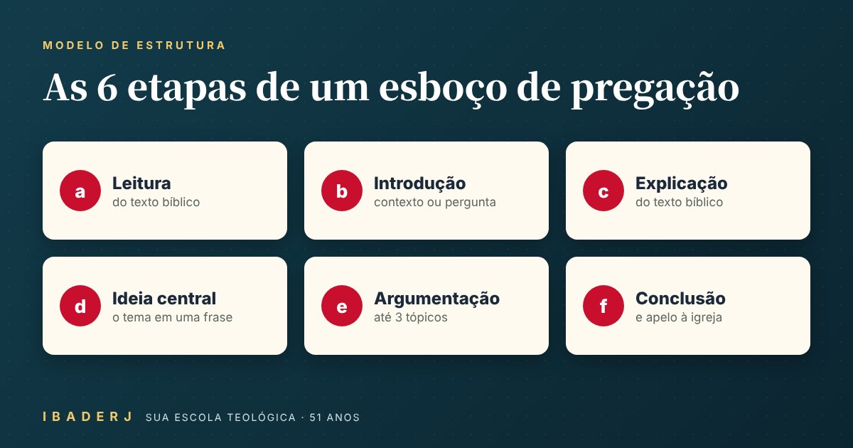 Estrutura de um esboço de pregação: leitura, introdução, explicação, ideia central, argumentação e conclusão