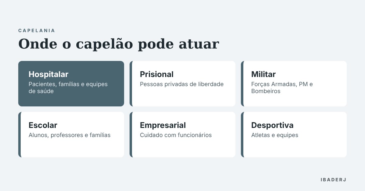 Áreas de atuação do capelão: hospitalar, prisional, militar, escolar, empresarial e desportiva