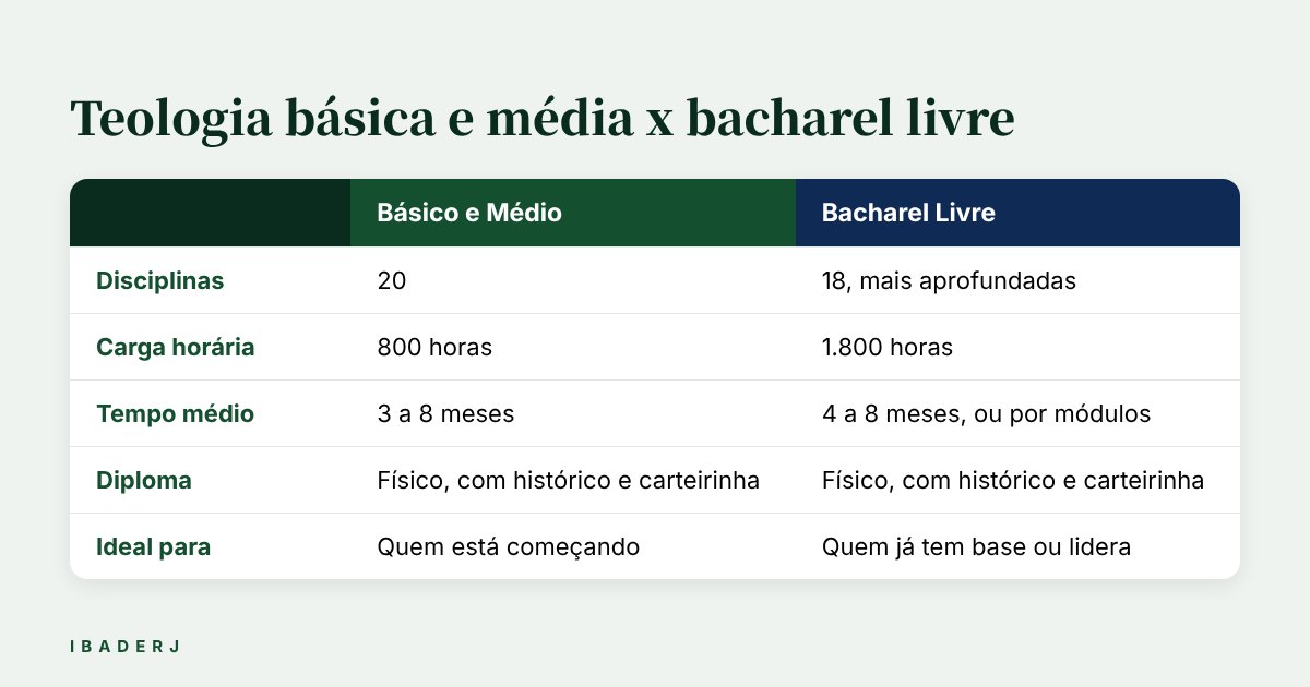 Comparativo entre teologia básica e bacharel livre em teologia
