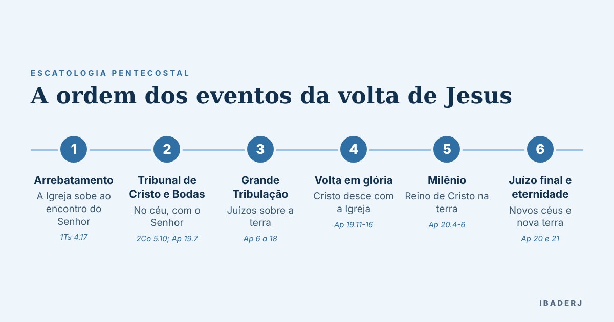 Linha do tempo do arrebatamento da Igreja e da volta de Jesus em glória