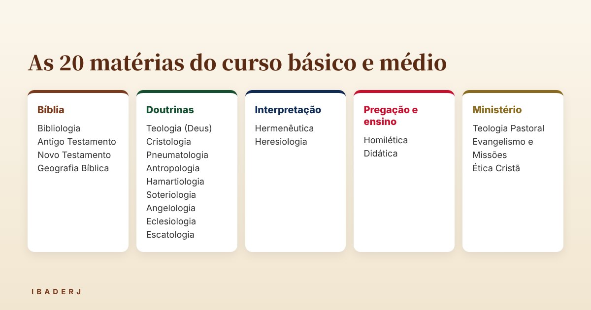 Matérias do curso básico de teologia online organizadas em cinco áreas