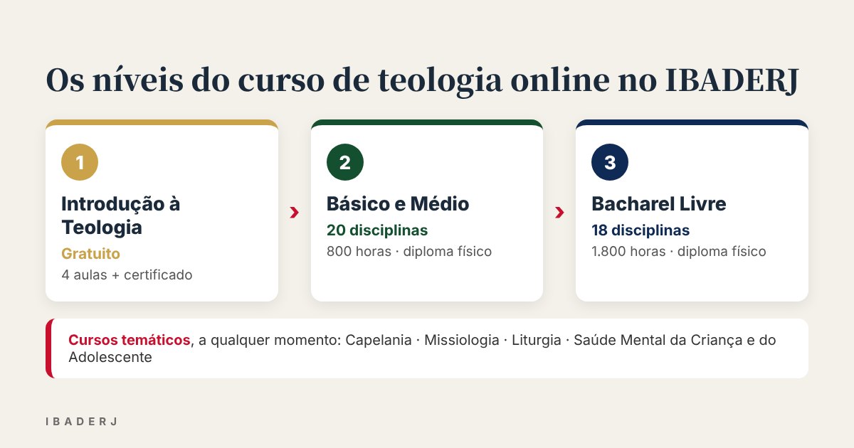 Níveis do curso de teologia online: introdução gratuita, básico e médio, bacharel livre e cursos temáticos